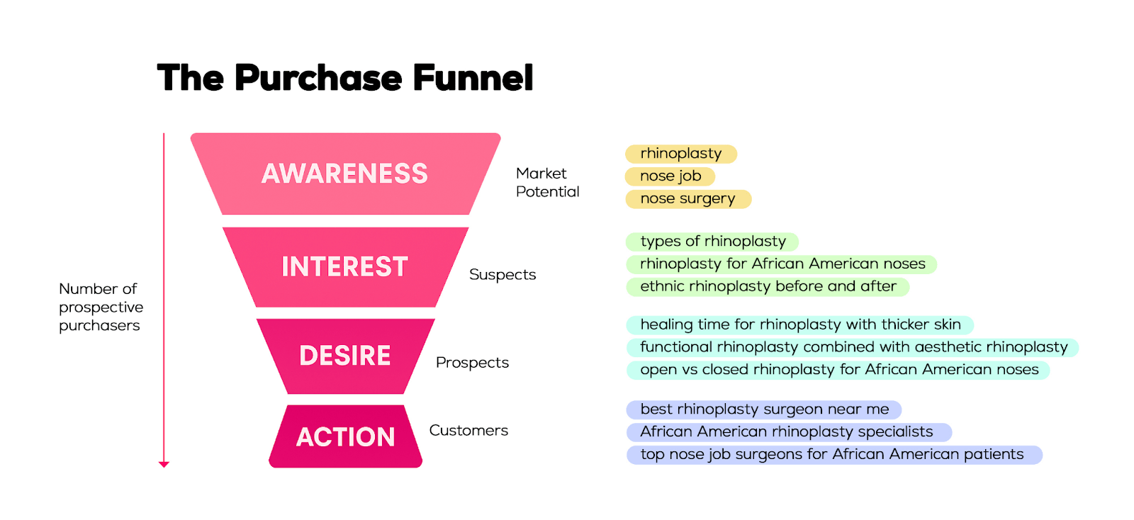 Use The Buyer&rsquo;s Journey 4 Stages to Get More Traffic & Sales